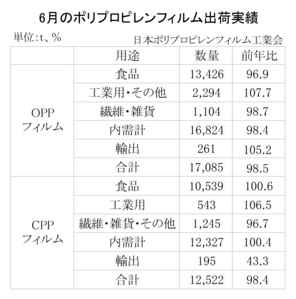 25年６月のＰＰフィルム出荷　ＯＰＰは１・５％減、ＣＰＰは１・６％減