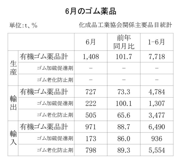 有機ゴム薬品の生産、輸出入状況　25年６月の生産量は１・７％増