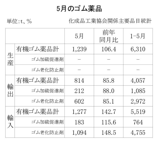 有機ゴム薬品の生産、輸出入状況　25年５月の生産量は６・４％増