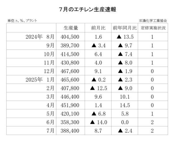 25年７月のエチレン生産速報　生産量は38万８４００ｔ
