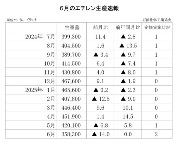 25年６月のエチレン生産速報　生産量は35万８３００ｔ