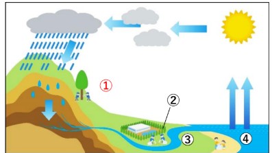 スローガン 「生命の源泉である水で活動をつなぐ」