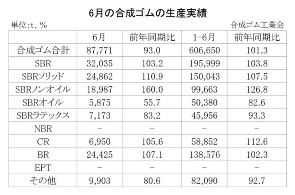 25年６月の合成ゴム生産　生産合計は７・０％減