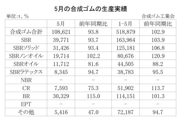 25年５月の合成ゴム生産　生産合計は６・２％減
