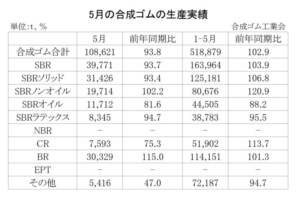 01-月別-合成ゴムの生産実績・00-期間統計-縦12横3_17行_page-0001