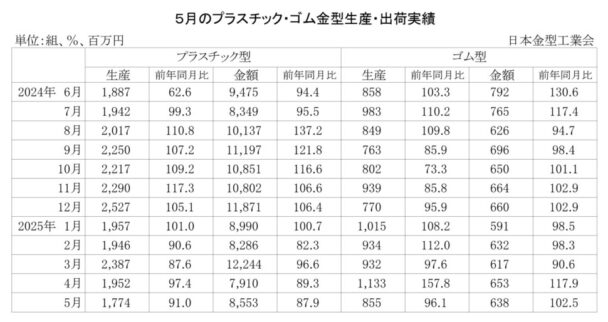 25年５月のプラスチック・ゴム金型生産　生産はプラ減少、ゴム減少