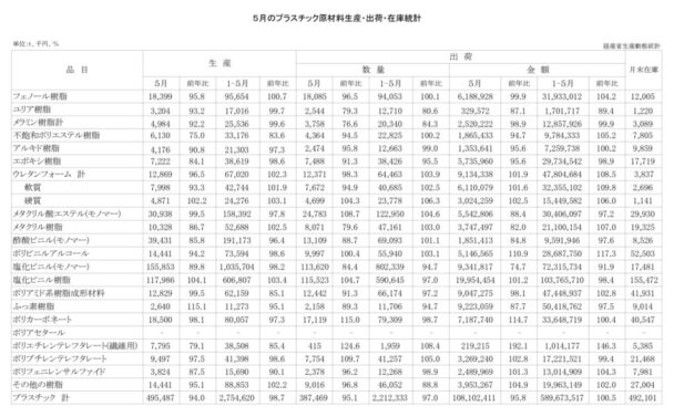 25年５月のプラスチック原材料生産・出荷　出荷金額は４・２％減