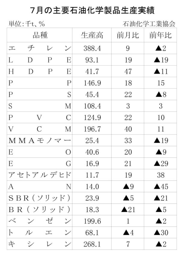 25年７月の主要石油化学製品生産　５品目増加、13品目減少