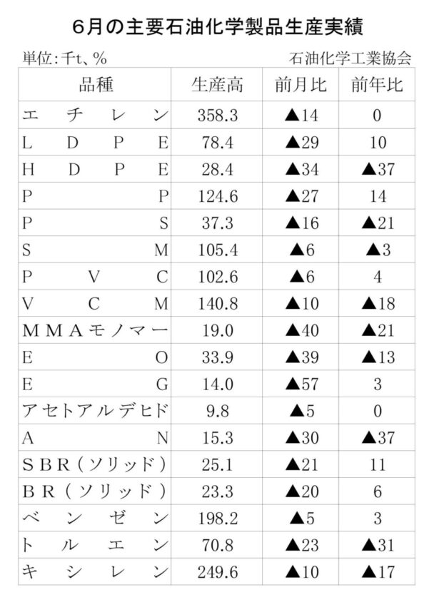 25年６月の主要石油化学製品生産　７品目増加、９品目減少