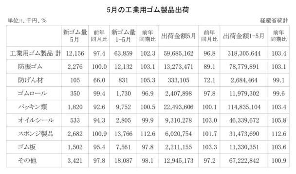 25年５月の工業用ゴム製品　出荷金額は３・２％減