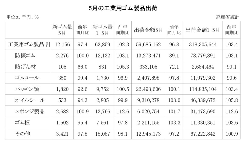 14-月別-工業用ゴム・00-期間統計-縦14横3_20行　経産省HP_page-0001