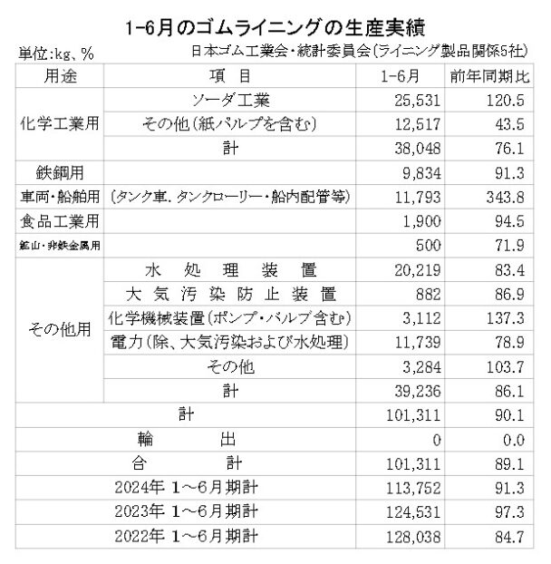 生産量は10万１３１１ｋｇ　１～６月のゴムライニング生産
