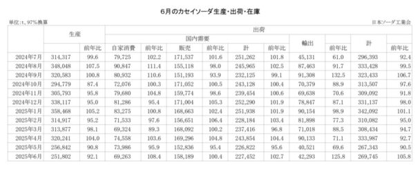 25年６月のカセイソーダ出荷　総出荷は５・８％増