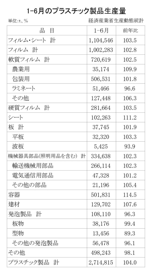 生産は４・０％増　１～６月のプラスチック製品