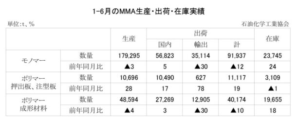 25年１～６月のＭＭＡ出荷　モノマー出荷は12・０％減
