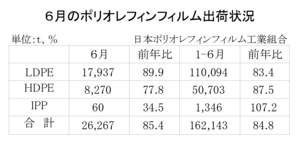 25年６月のＰＯフィルム出荷状況　合計は14・６％減