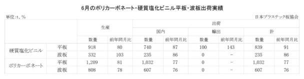 25年６月のＰＣ・硬質塩化ビニル平板・波板出荷実績　ＰＣ平板は前年比23・０％減