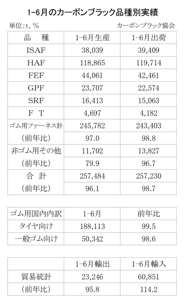 １～６月のカー黒生産実績　生産は３・９％減、出荷は１・３％減