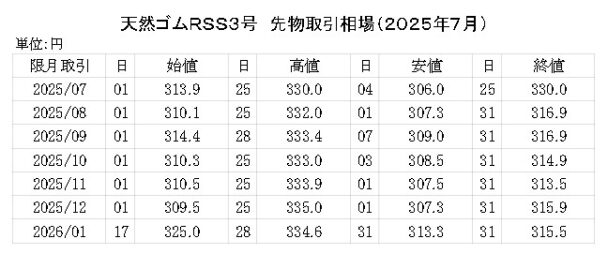 ゴム相場マンスリー（25年７月）　先限は３１５・９円で大引け