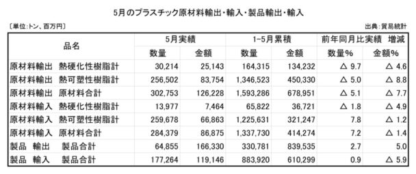 25年５月プラスチック原材料製品輸出入　原材料輸出の数量は５・１％減
