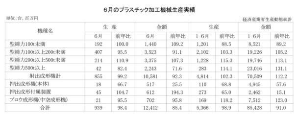 25年６月のプラスチック加工機械生産　総数量は９３９台