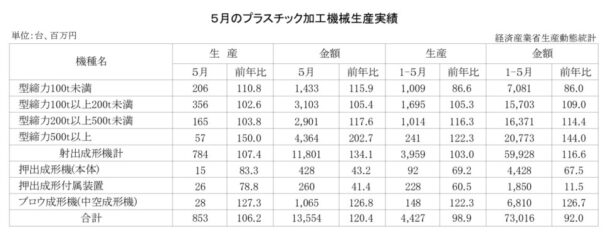 25年５月のプラスチック加工機械生産　総数量は８５３台
