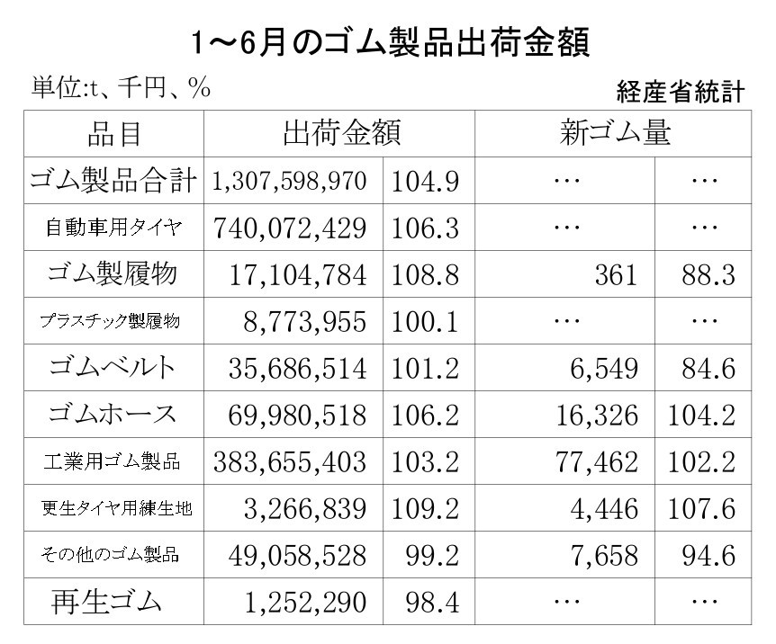 17-月別-ゴム製品生産出荷金額・10-月別-再生ゴム・14-月別-工業用ゴム・00-期間統計-縦14横3_20行　経産省HP_page-0001