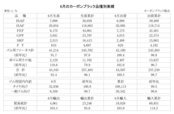 25年６月のカーボンブラック　出荷量は０・５％増