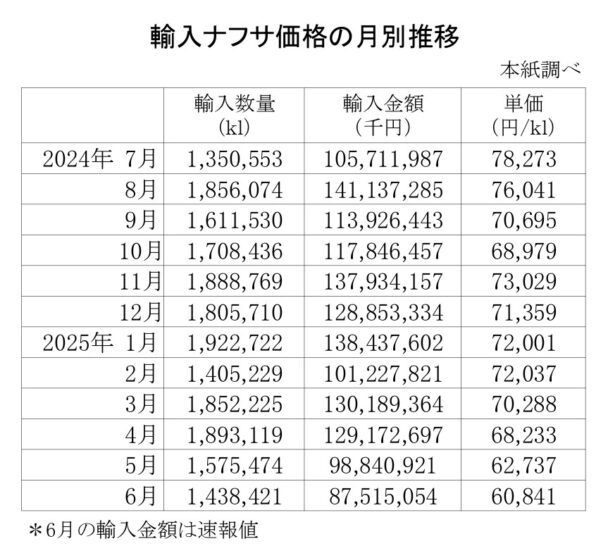 ６万８４１円／ｋｌ　６月の輸入ナフサ価格