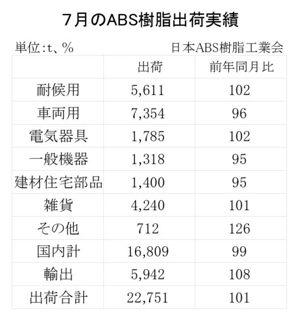 25年７月のＡＢＳ樹脂総出荷　総出荷は１・０％増