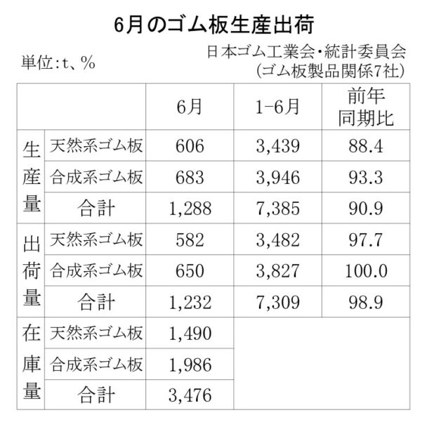 25年６月のゴム板生産・出荷　生産量は１２８８ｔ