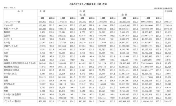 25年６月のプラスチック製品生産・出荷　出荷数量は48万３９２ｔ