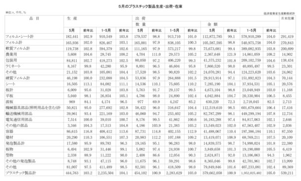 25年５月のプラスチック製品生産・出荷　出荷数量は45万４１０２ｔ