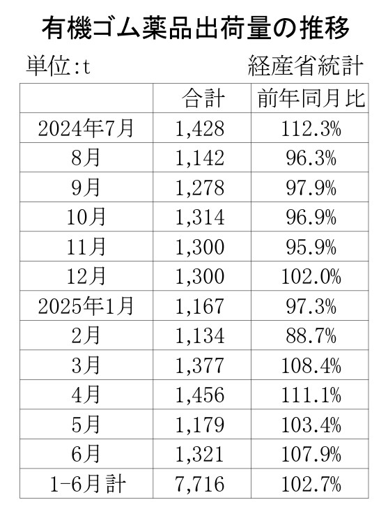 05-月別-ゴム薬品推移　経産省HP_page-0001