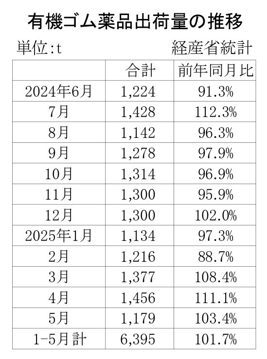 05-月別-ゴム薬品推移　経産省HP_page-0001