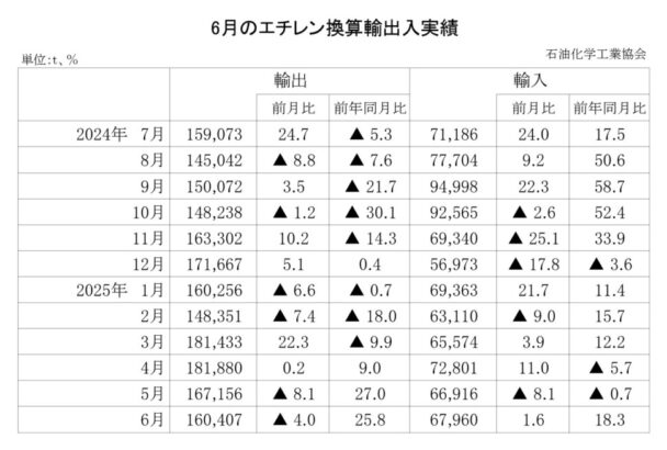 25年６月のエチレン換算輸出入　輸出は増加で輸入は増加