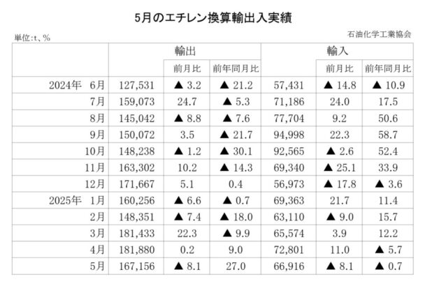 25年５月のエチレン換算輸出入　輸出は増加で輸入は減少