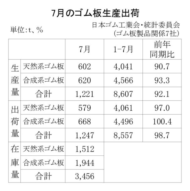 25年７月のゴム板生産・出荷　生産量は１２２１ｔ
