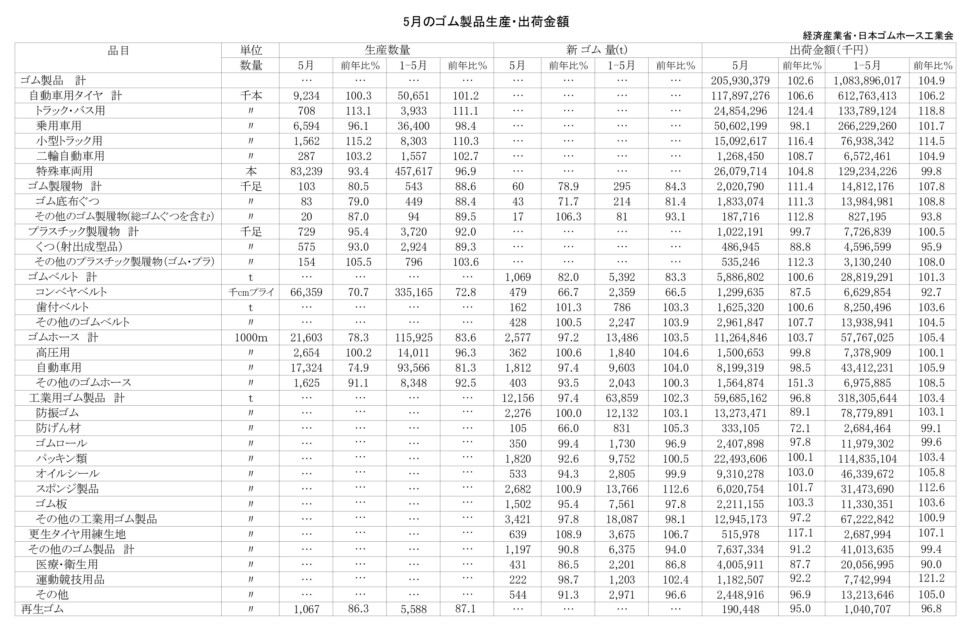 17-月別-ゴム製品生産出荷金額・00-期間統計-縦14横3_20行　経産省HP_page-0001