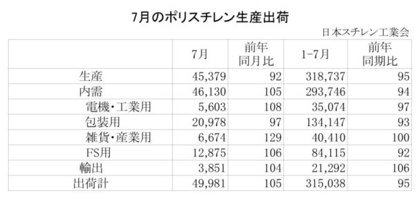 25年７月のＰＳ生産出荷状況　出荷は４万９９８１ｔで５・０％増