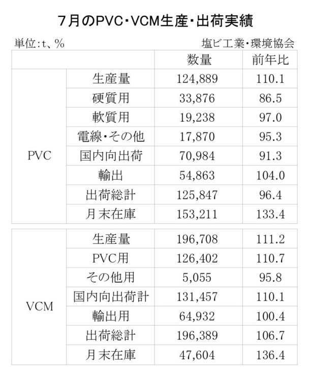 25年７月のＰＶＣ・ＶＣＭ出荷　ＰＶＣは３・６％減、ＶＣＭは６・７％増