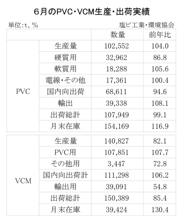 25年６月のＰＶＣ・ＶＣＭ出荷　ＰＶＣは０・９％減、ＶＣＭは14・６％減