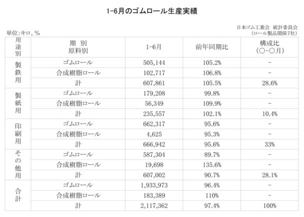総合計は２・６％減　１～６月のゴムロール生産