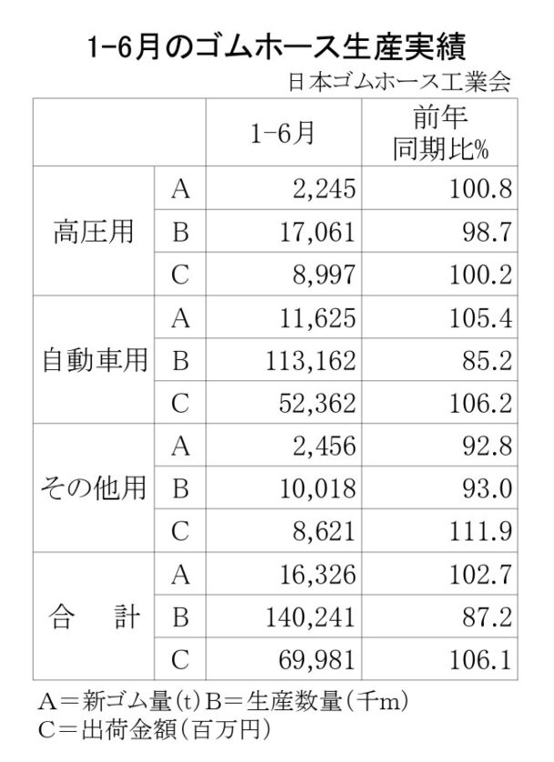 生産量は２・７％増に　１～６月のゴムホース