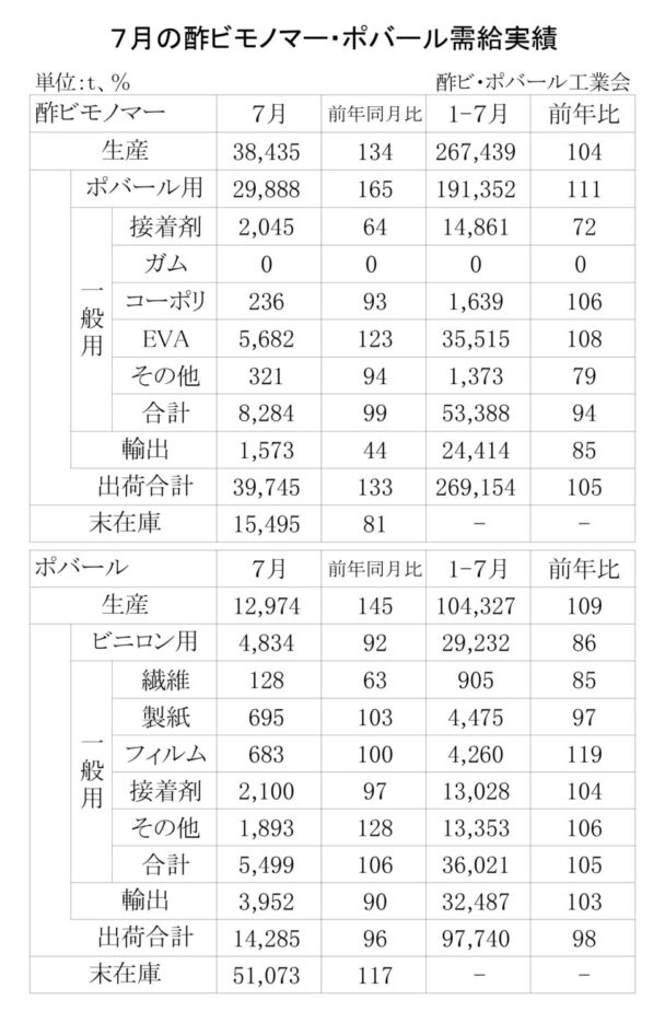 25年７月の酢ビ・ポバール需給　酢ビ出荷は３万９７４５ｔ