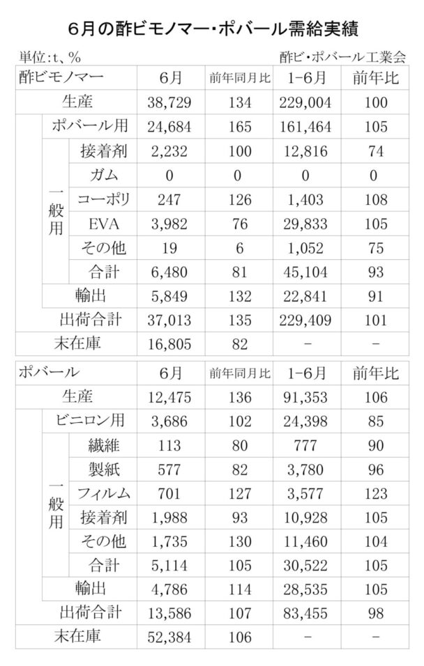 25年６月の酢ビ・ポバール需給　酢ビ出荷は３万７０１３ｔ