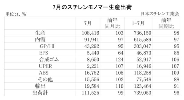 25年７月のＳＭ生産出荷状況　国内出荷は前年比３・０％減