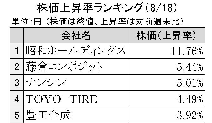 週間ゴム株価変動2025