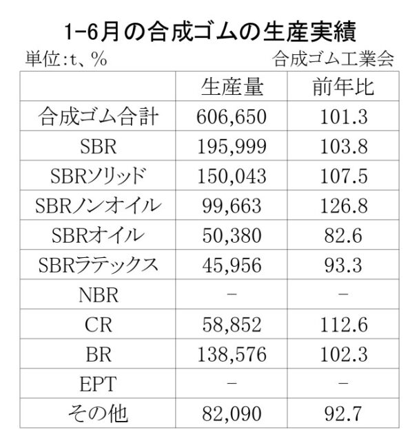 全品種合計で１・３％増　１～６月の合成ゴム生産