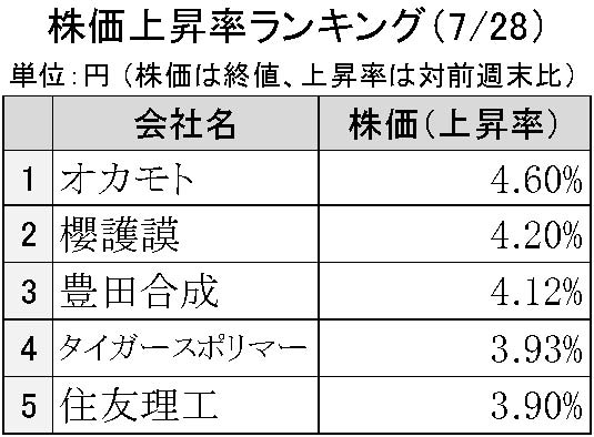 週刊ゴム株ランキング　オカモト続伸、前週末比約５％上昇（７／28～８／１）